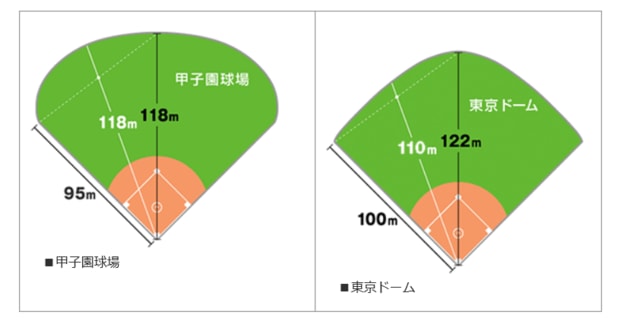 甲子園球場と東京ドームを比較したイラスト