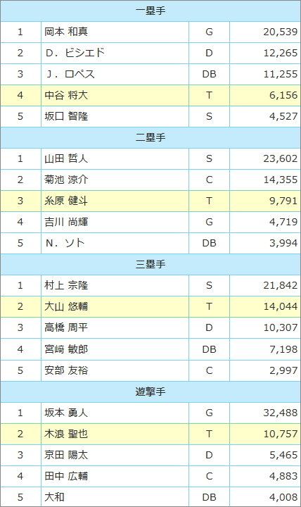 オールスターゲーム内野手部門