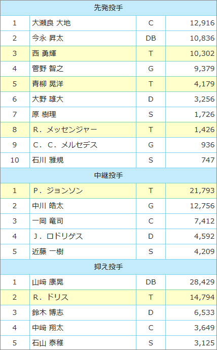 オールスターゲーム中間発表投手部門