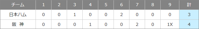 今日の試合結果