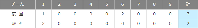 2022-05-11Tigers試合結果