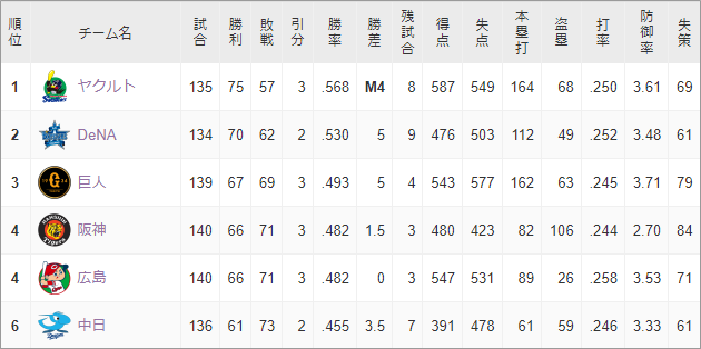 セ・リーグ順位表