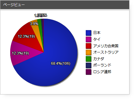 Country specific page view