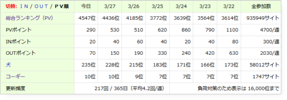 ブログ村ポイント数