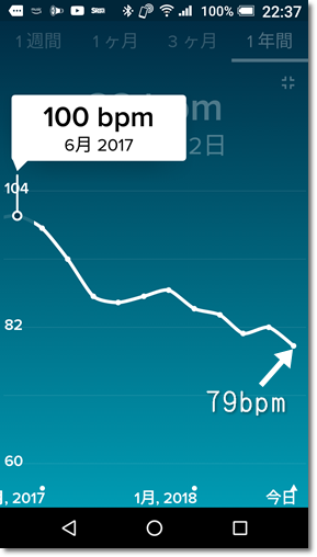 FitbitHR 安静時心拍数の変化