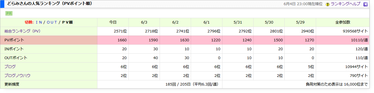 2018-06-04ブログ村PV数