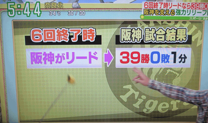 ６回までに阪神がリード
