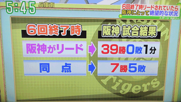 ６回までに同点