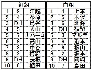 阪神タイガース紅白戦メンバー
