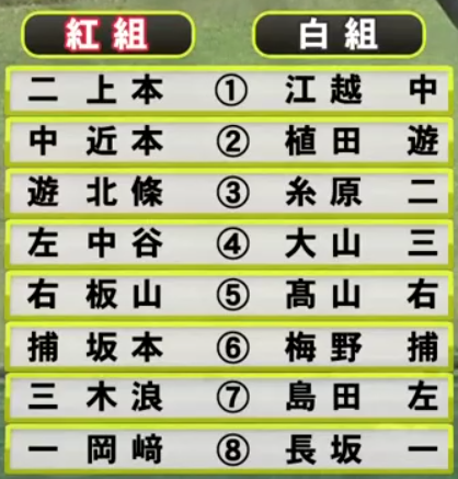 2019年2月7日紅白戦オーダー