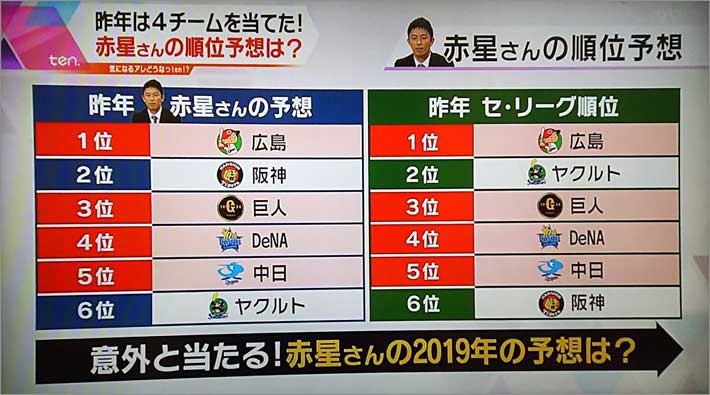 去年の順位予想