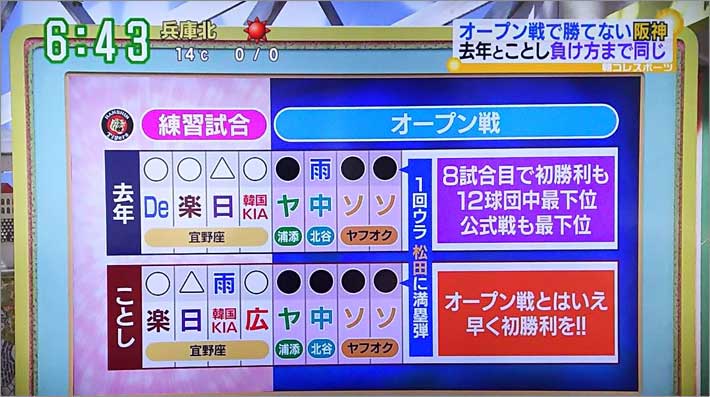 去年とことし負け方まで同じ