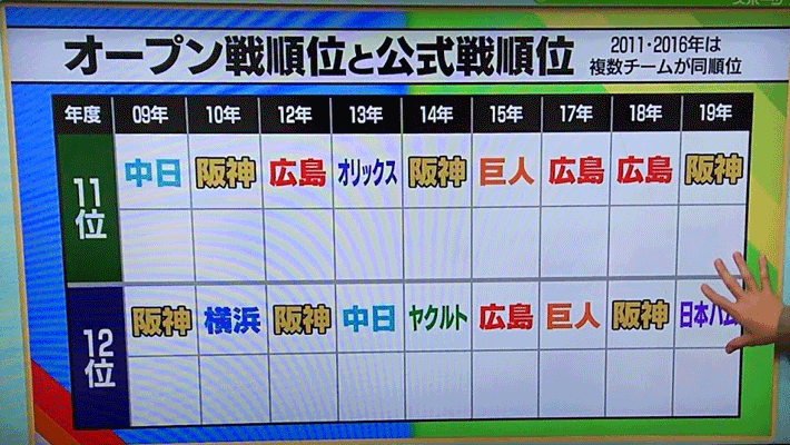 オープン戦順位と公式戦順位