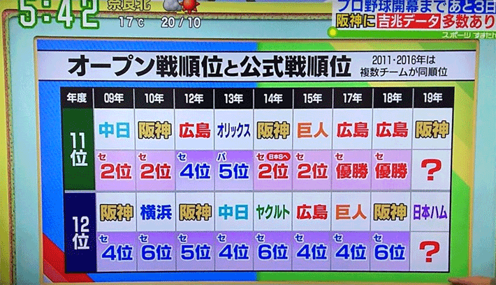 オープン戦順位と公式戦順位