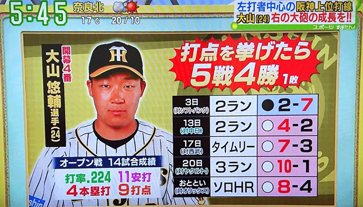 大山が打点を挙げれば勝つ