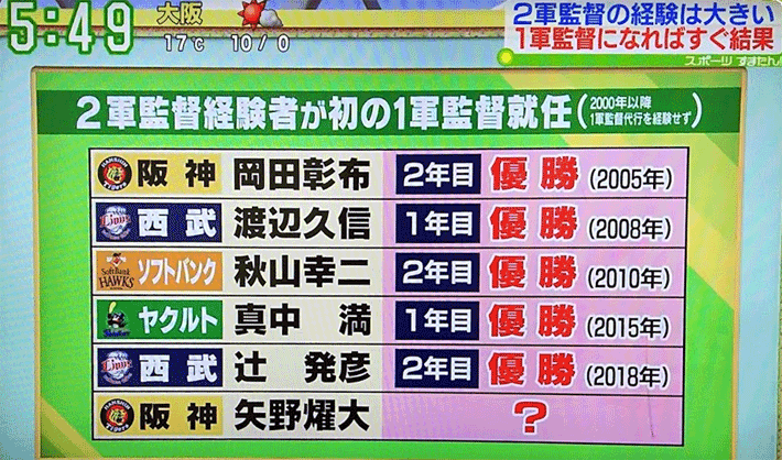 二軍監督経験者が一軍監督になると