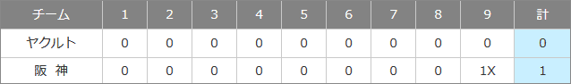 今日の試合結果