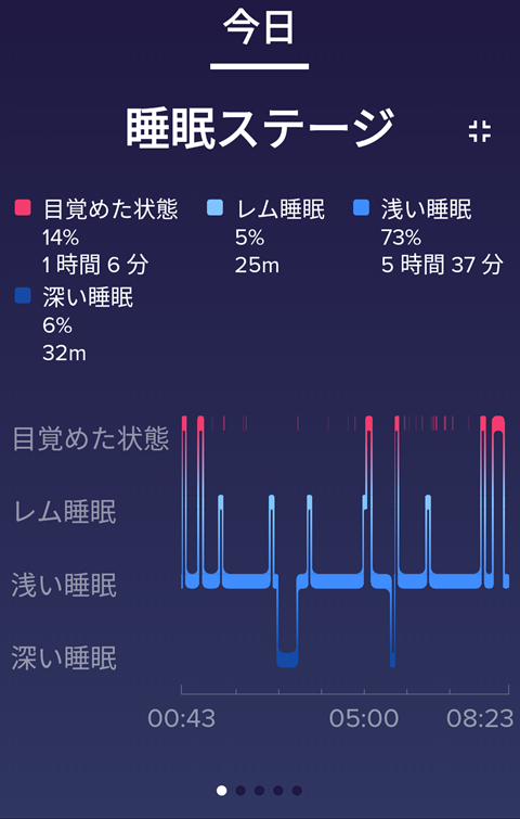 Fitbit睡眠ステージ
