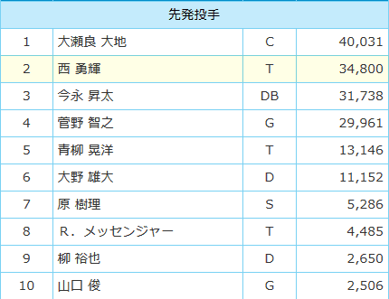 オールスターゲームファン投票中間発表投手部門