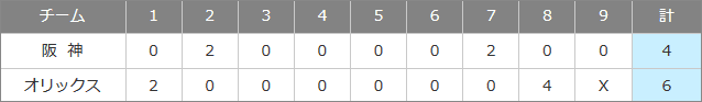 今日の試合結果
