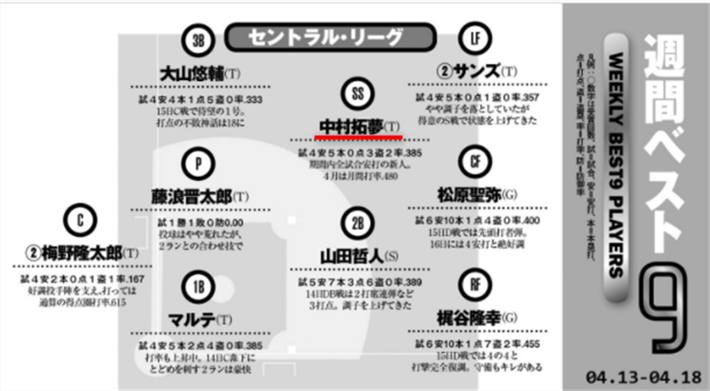 週刊ベースボールの誤植