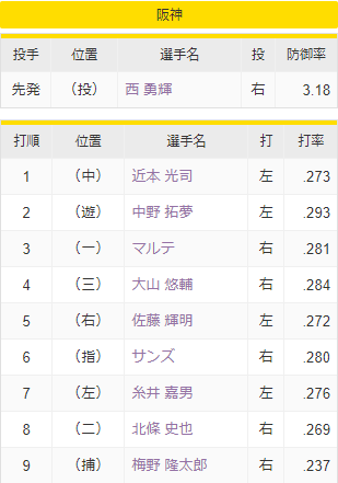 日本ハムvs.阪神先発オーダー