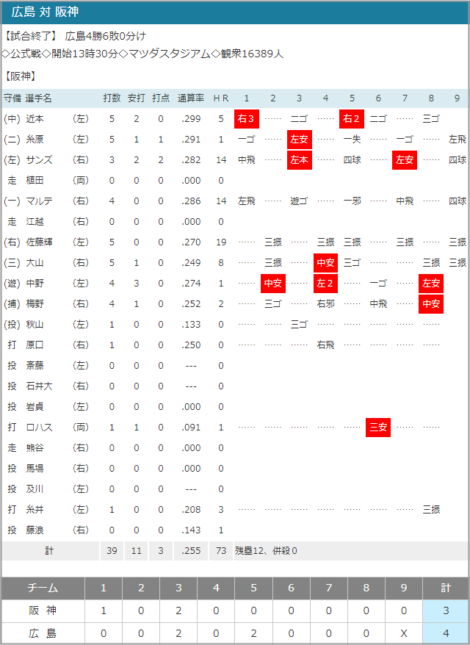 2021-07-04 広島vs.阪神スコア