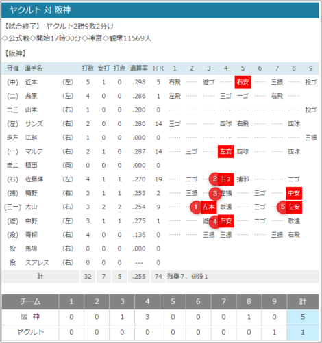 2021-07-06 ヤクルトvs.阪神スコア
