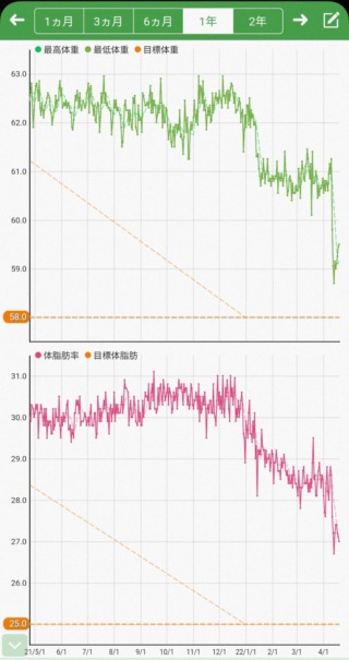 体重と体脂肪率