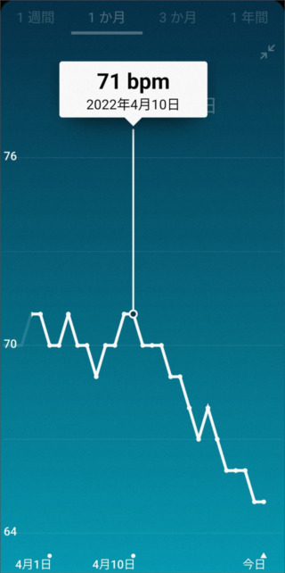 Fitbit安静時心拍数