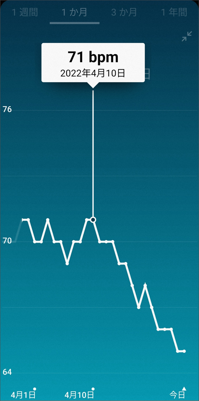 Fitbit安静時心拍数