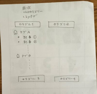 カレンダーの裏に走り書きしたサイトマップのイメージ
